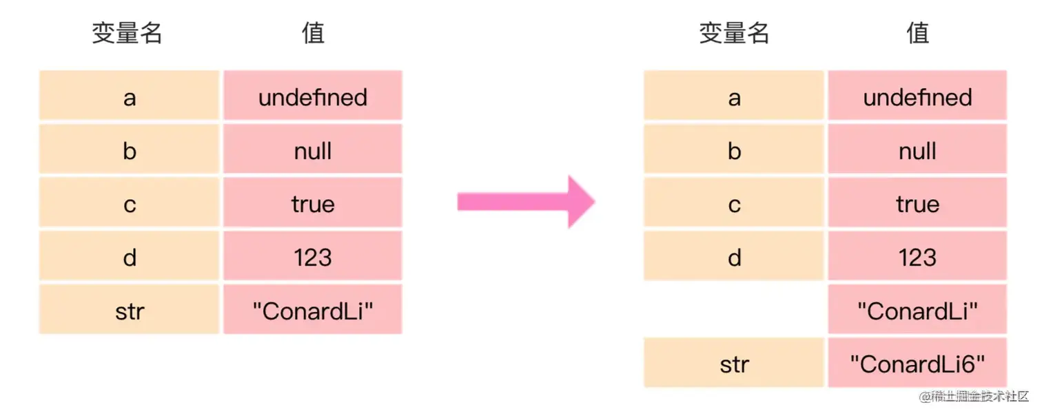 基本类型变量”赋值“过程