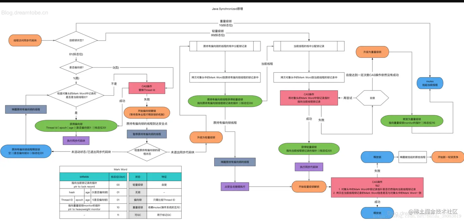 锁升级详细流程图