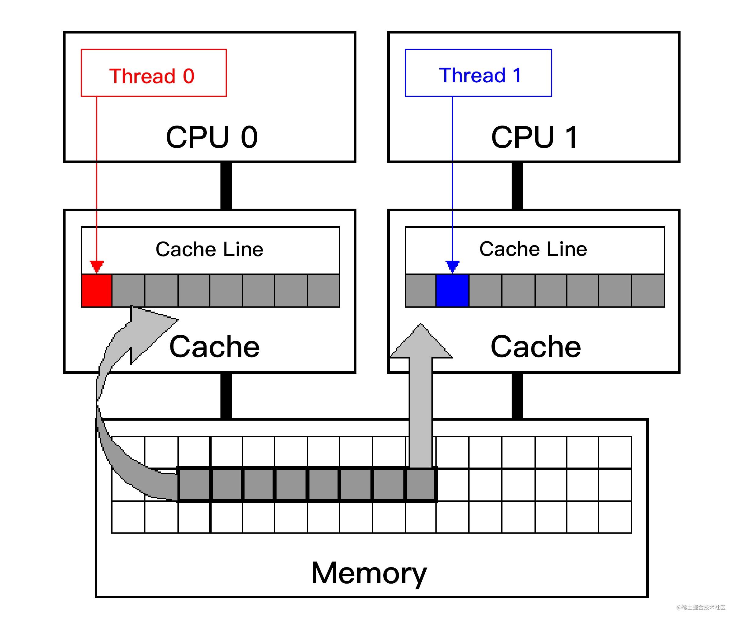 给 Netty 提交了一个 PR（CPU 缓存篇）「建议收藏」