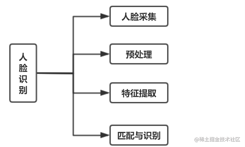 基于OpenCv的人脸识别（Python完整代码）