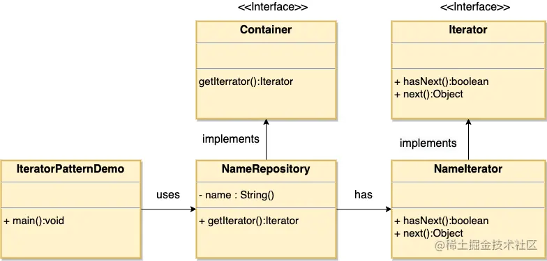 迭代器模式的 UML 图