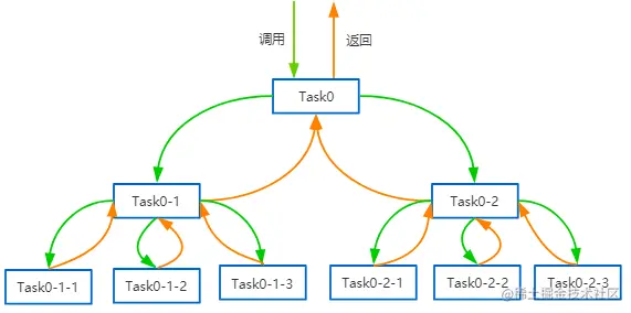 Fork/Join使用学习