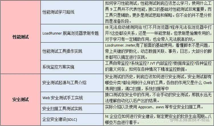 被所有大厂嫌弃，终被字接收了！历时3个月的软测技术沉淀分享
