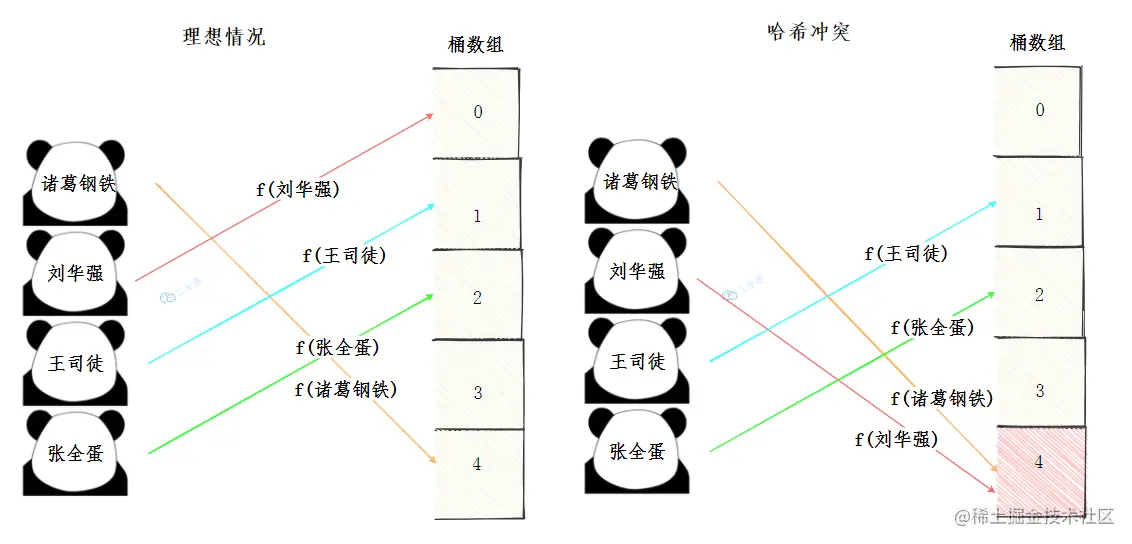 哈希冲突