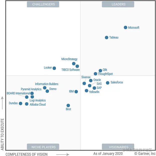 Gartner-Magic-Quadrant-Analytics-2020