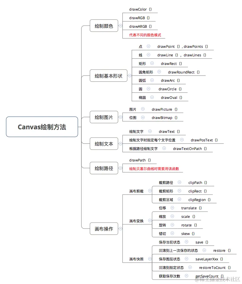 Canvas绘制方法
