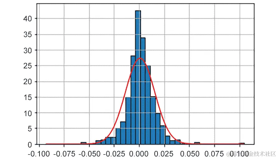 图 8.25：MSFT 股票收益直方图