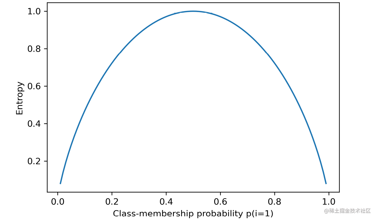 Figura 3.19: Valores de entropía para diferentes probabilidades de pertenencia a clases