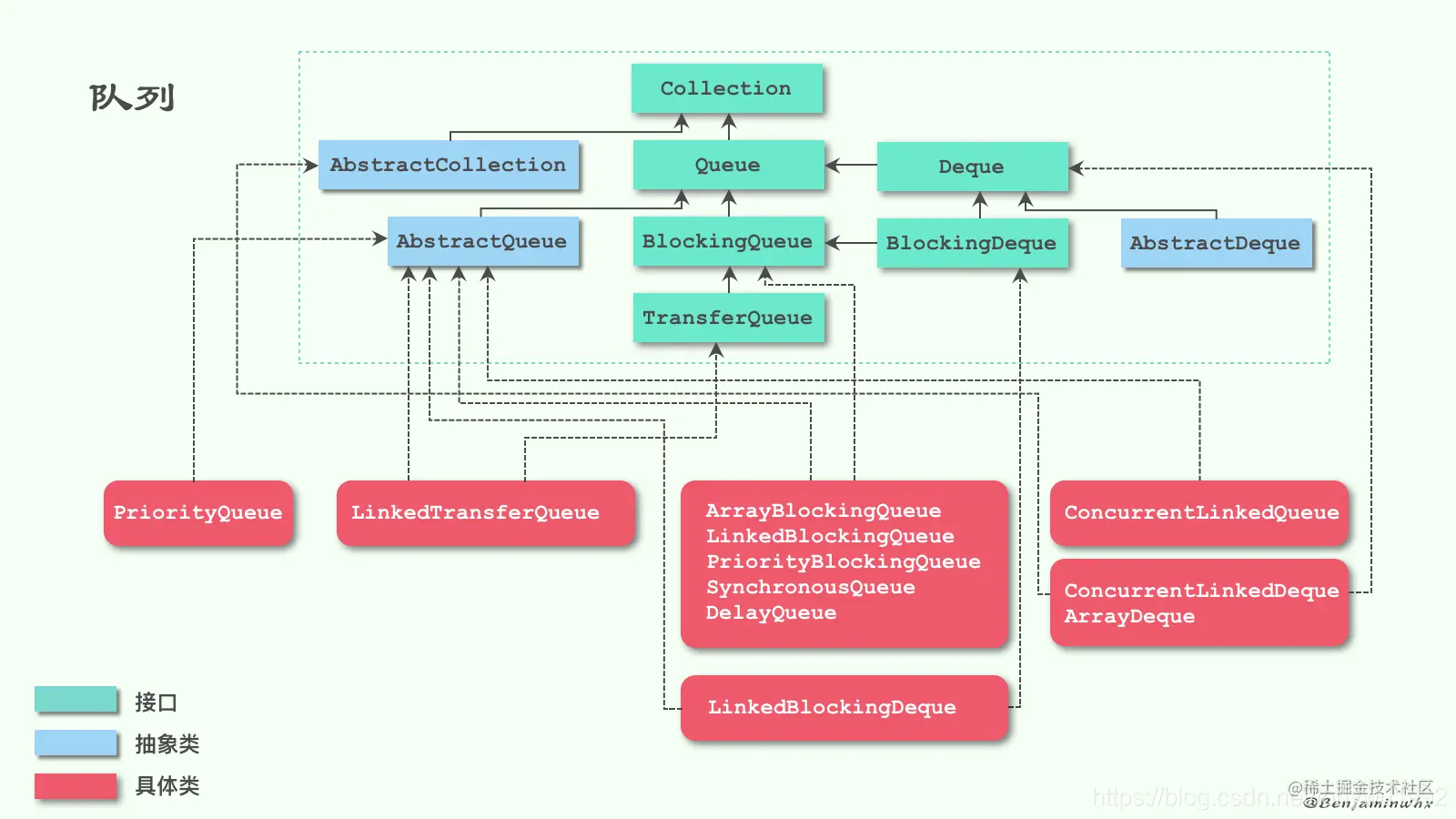 【细谈Java并发】谈谈LinkedBlockingQueu