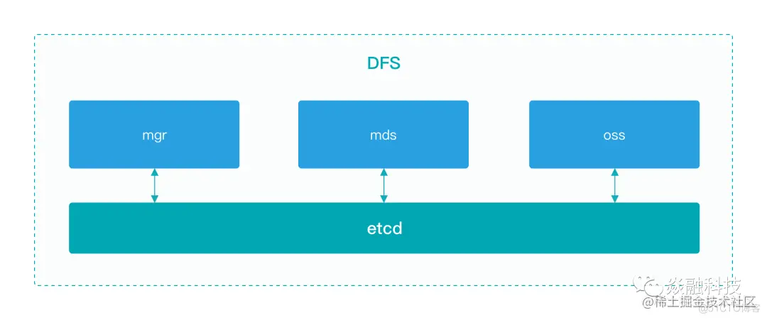 分布式存储之 etcd 的集群管理_etcd_03