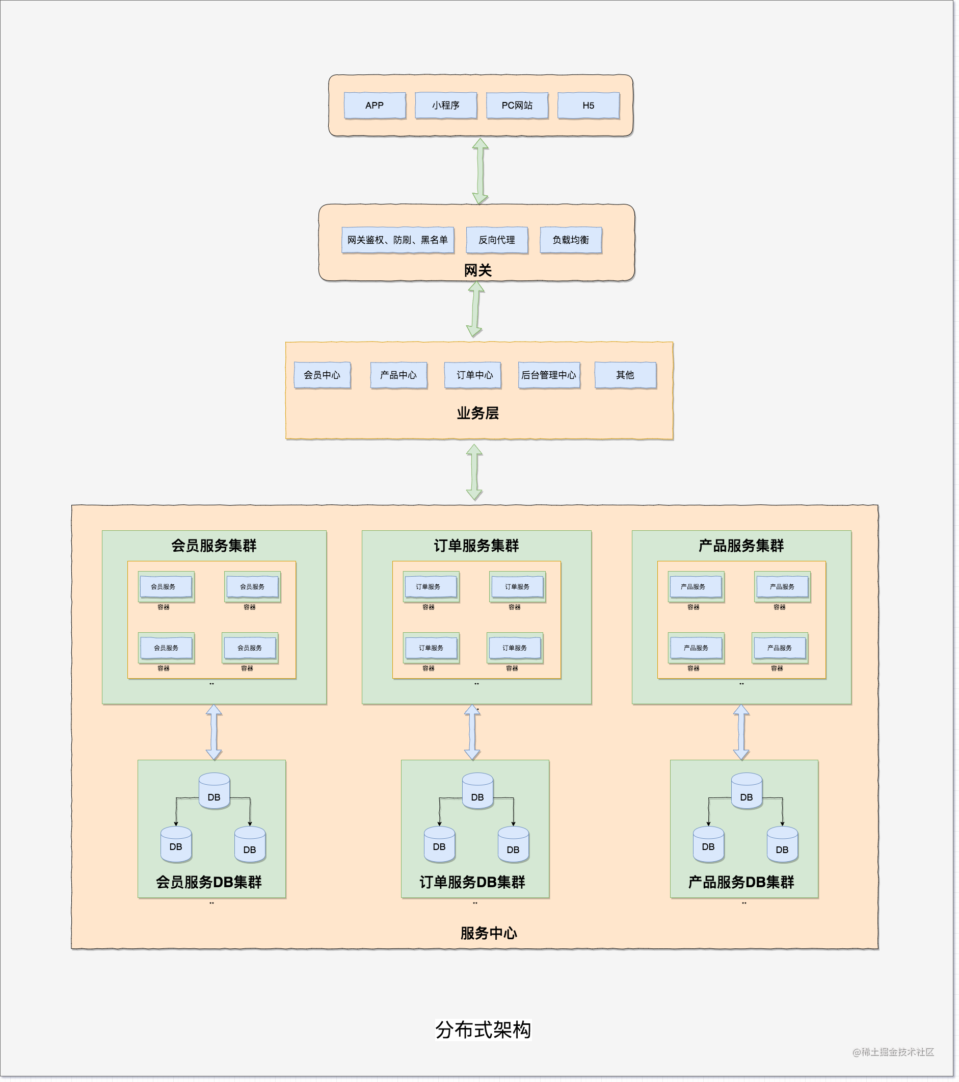 系统的数据一致性到底是在说什么- 掘金