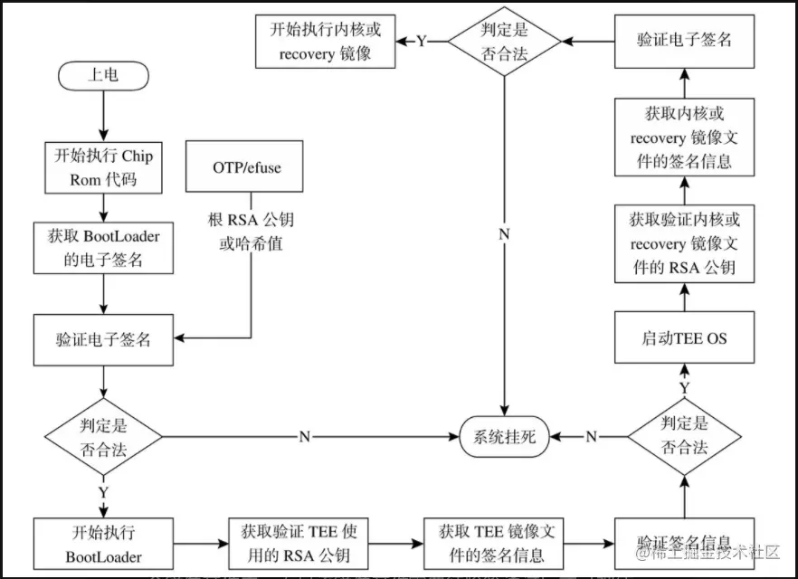 安全引导的启动流程