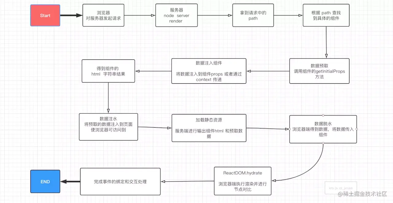 网上别人画的流程图