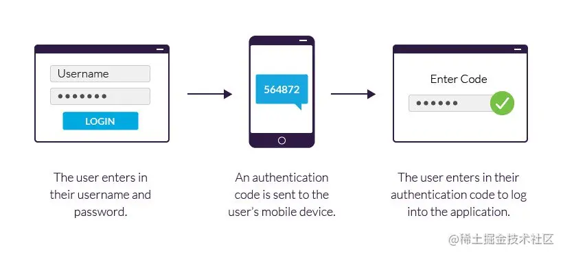 使用移动设备的 2FA（双因素身份验证）示例