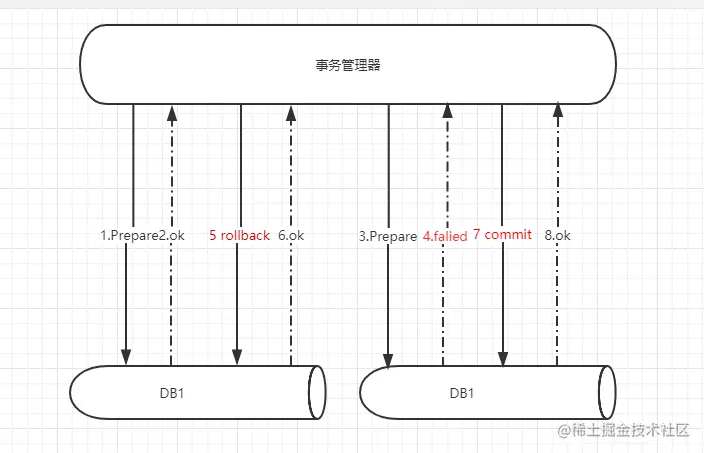 面试官问了我分布式事务，我感觉他有想给我40k的冲动