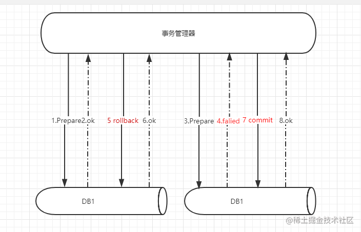 面试官问了我分布式事务，我感觉他有想给我40k的冲动
