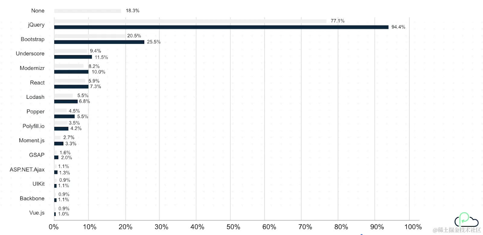 94.4% 支持 JS 的网站都使用了 jQuery -（来源： w3techs.com/technologies/overview/javascrip..）