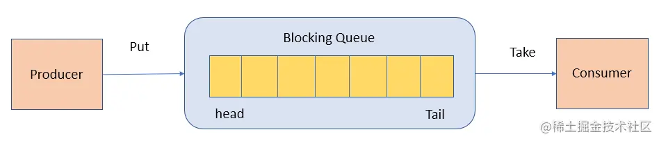 BlockingQueue