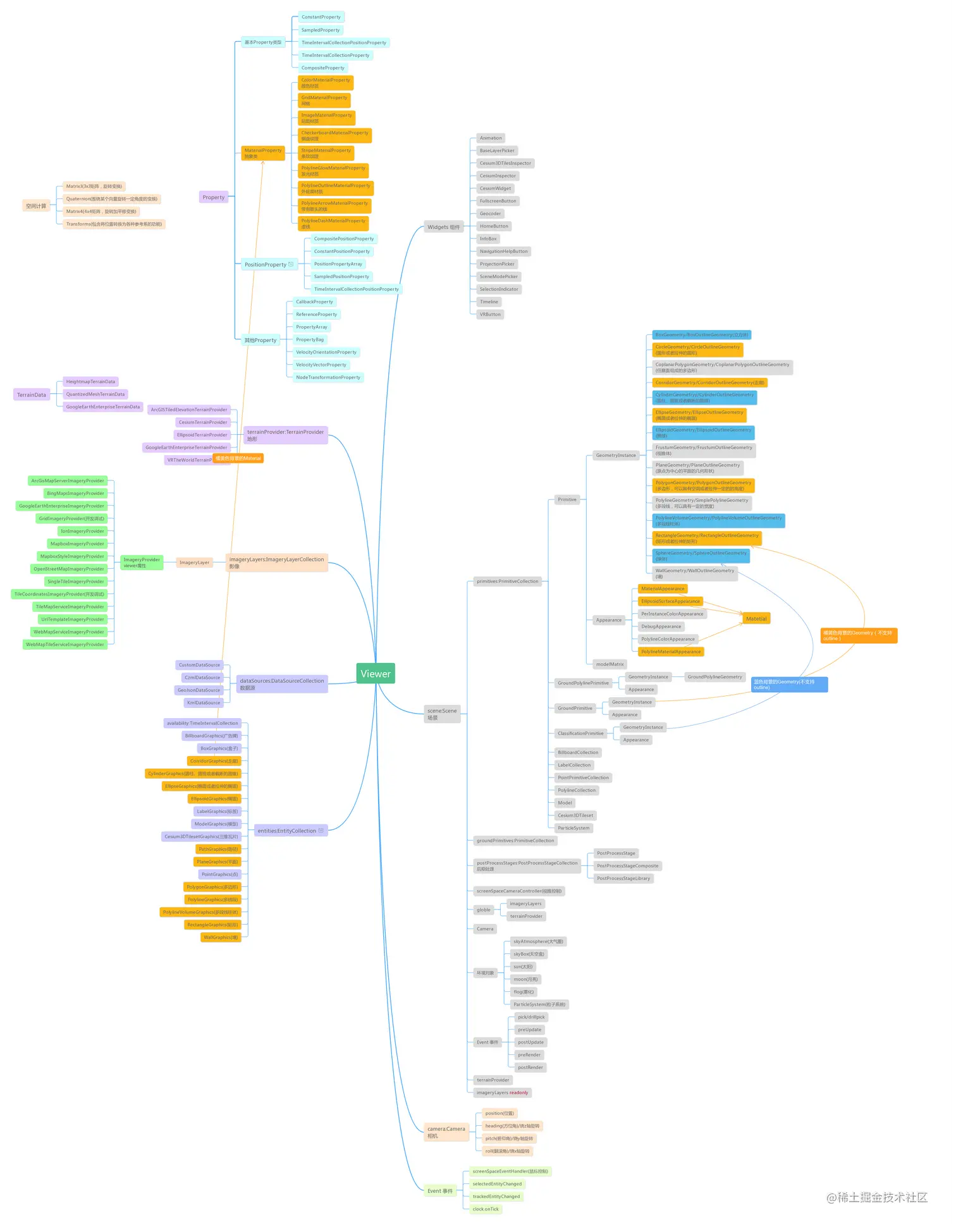 Cesium API结构.png