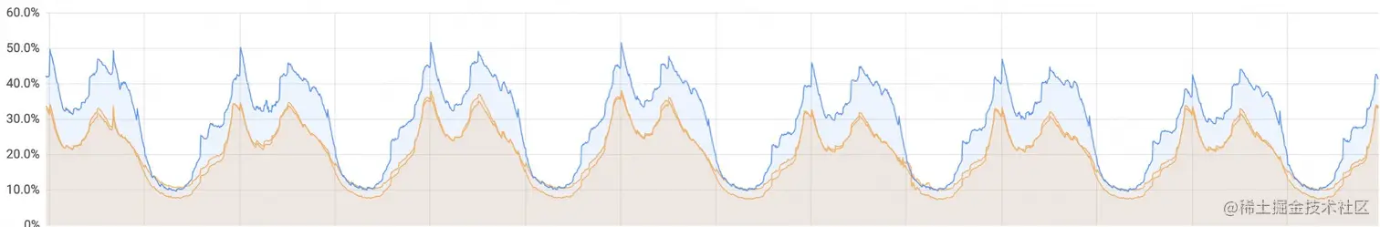 图13 在线集群资源利用率
