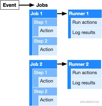 Component and service overview