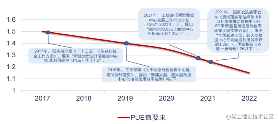 2021年11月国家发改委指出全国新建大型数据中心及以上PUE降到1.3以下.png