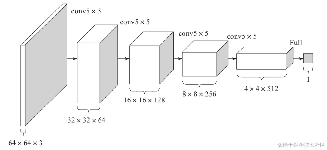 DCGAN_判别器网络结构
