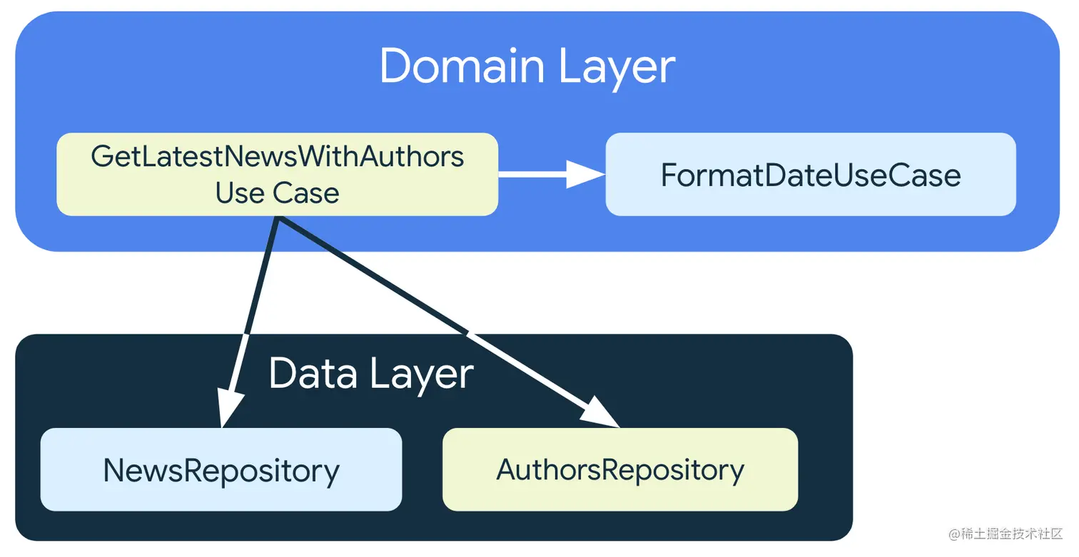 GetLatestNewsWithAuthorsUseCase 依赖于数据层中的仓库类，但它同时还依赖于同样位于网域层的另一个用例类 FormatDataUseCase。