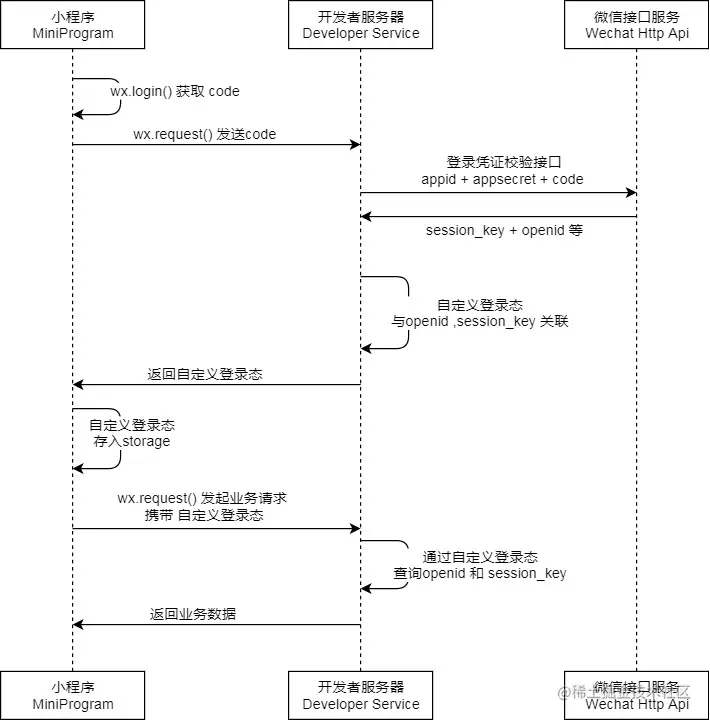 史上最详细微信小程序授权登录与后端SprIngBoot交互操