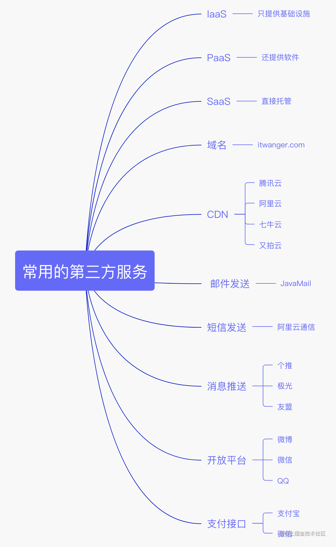 Java 后端开发常用的第三方服务 TOP10