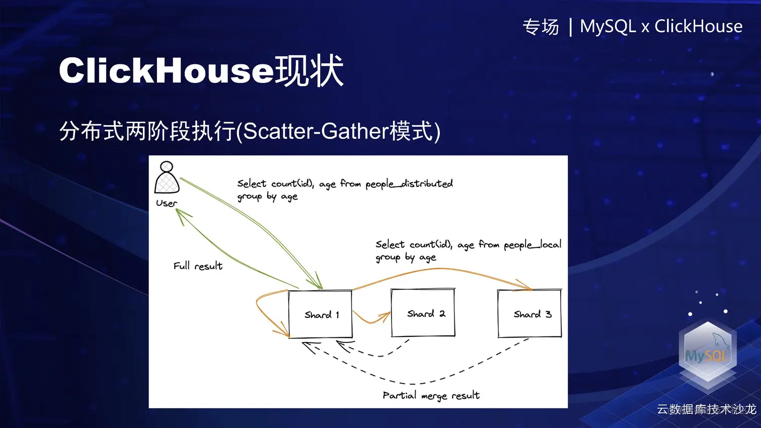 ClickHouse的单机模型