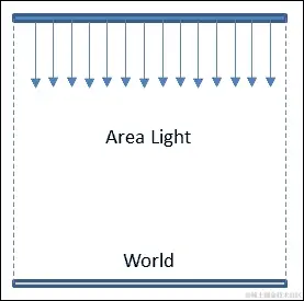 游戏世界中的光源