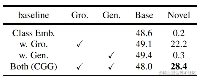 grounding loss 和 generation loss的消融实验