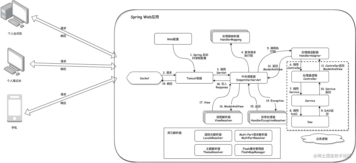 Spring MVC结构图