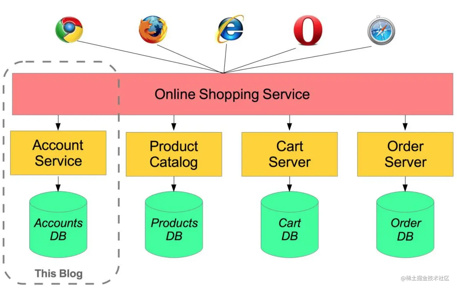 绝无此例！用实例演示如何使用Spring搭建微服务框架，觉悟