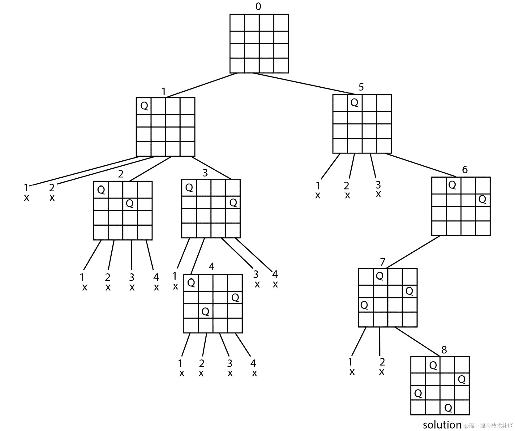 图 1.3：N-Queens 问题的递归