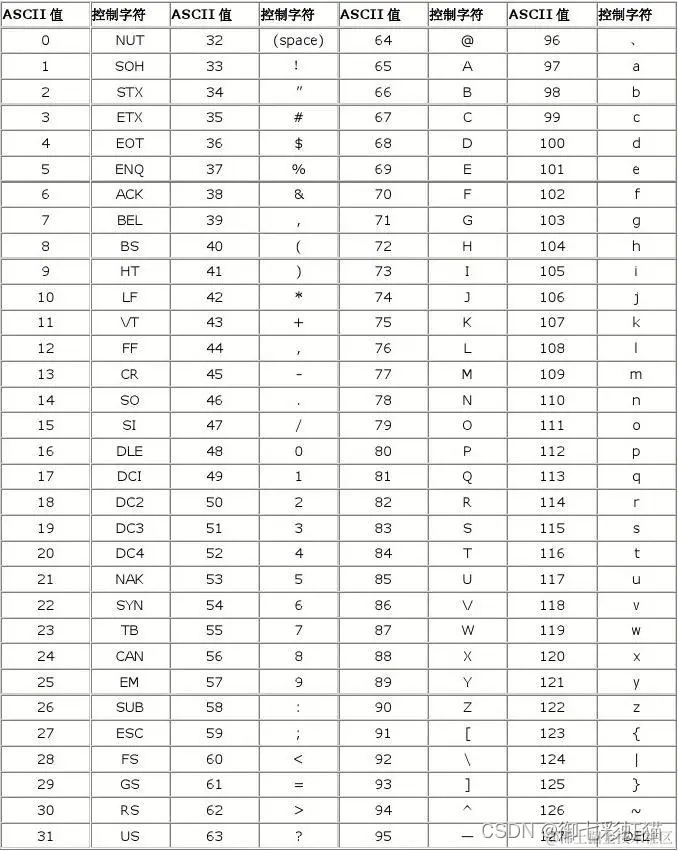 [外链图片转存失败,源站可能有防盗链机制,建议将图片保存下来直接上传(img-sprNLZxb-1651127988009)(/images/wordimage/20220201/ASCII.jpg)]