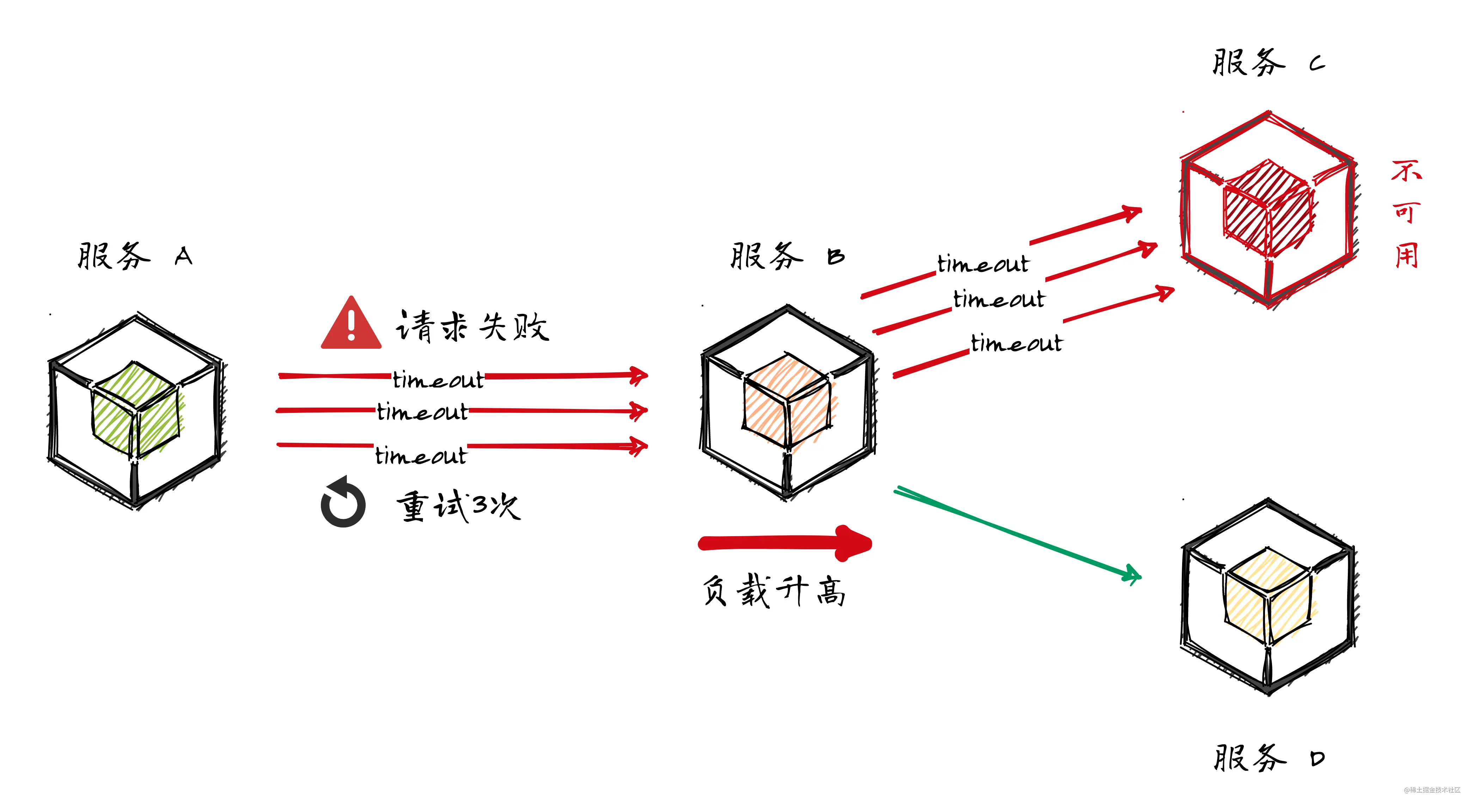 请求失败，应该重试吗？不应该吗？