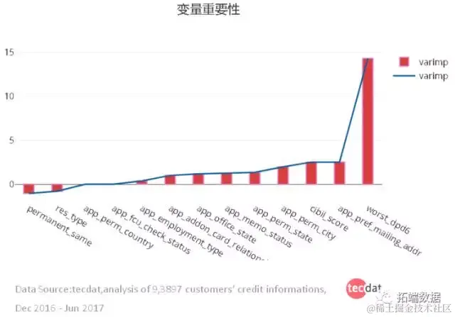 【大数据部落】基于随机森林、svm、CNN机器学习的风控欺诈识别模型