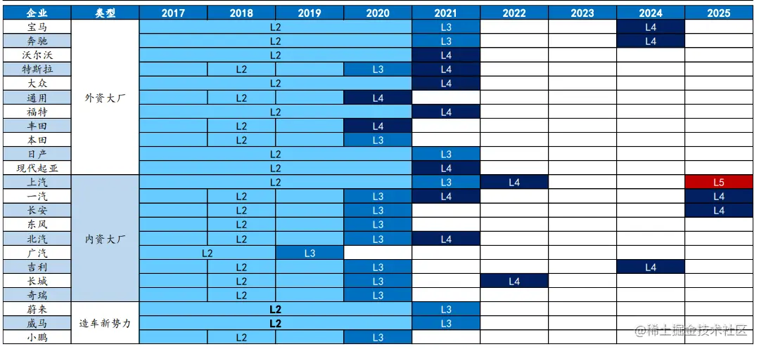 图4  不同车企商业落地情况