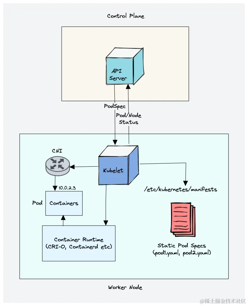 Kubernetes component kubelet explained 