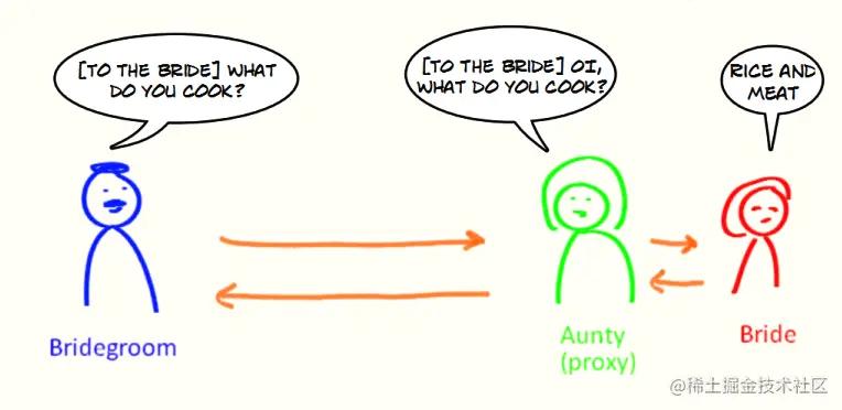 Understanding the Proxy Design Pattern | by Mithun Sasidharan | Medium