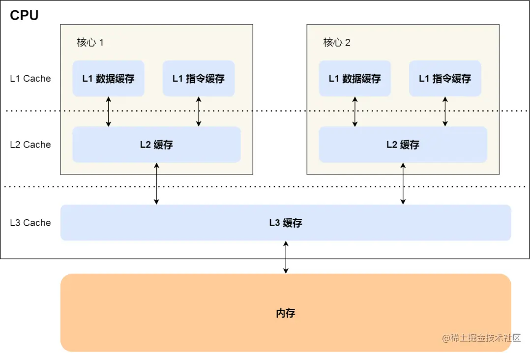 面试官：如何写出让 CPU 跑得更快的代码？