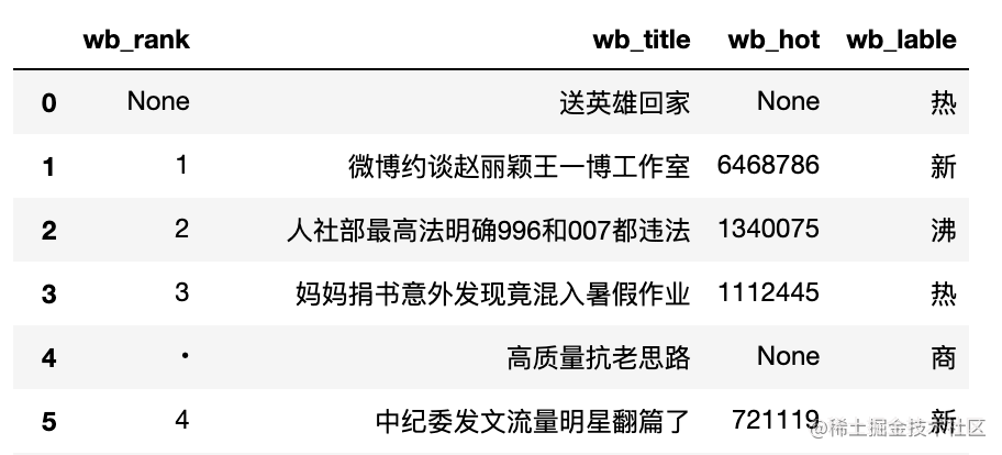 一行代码爬取微博热搜数据，看看这个爬虫是怎么爬的「终于解决」