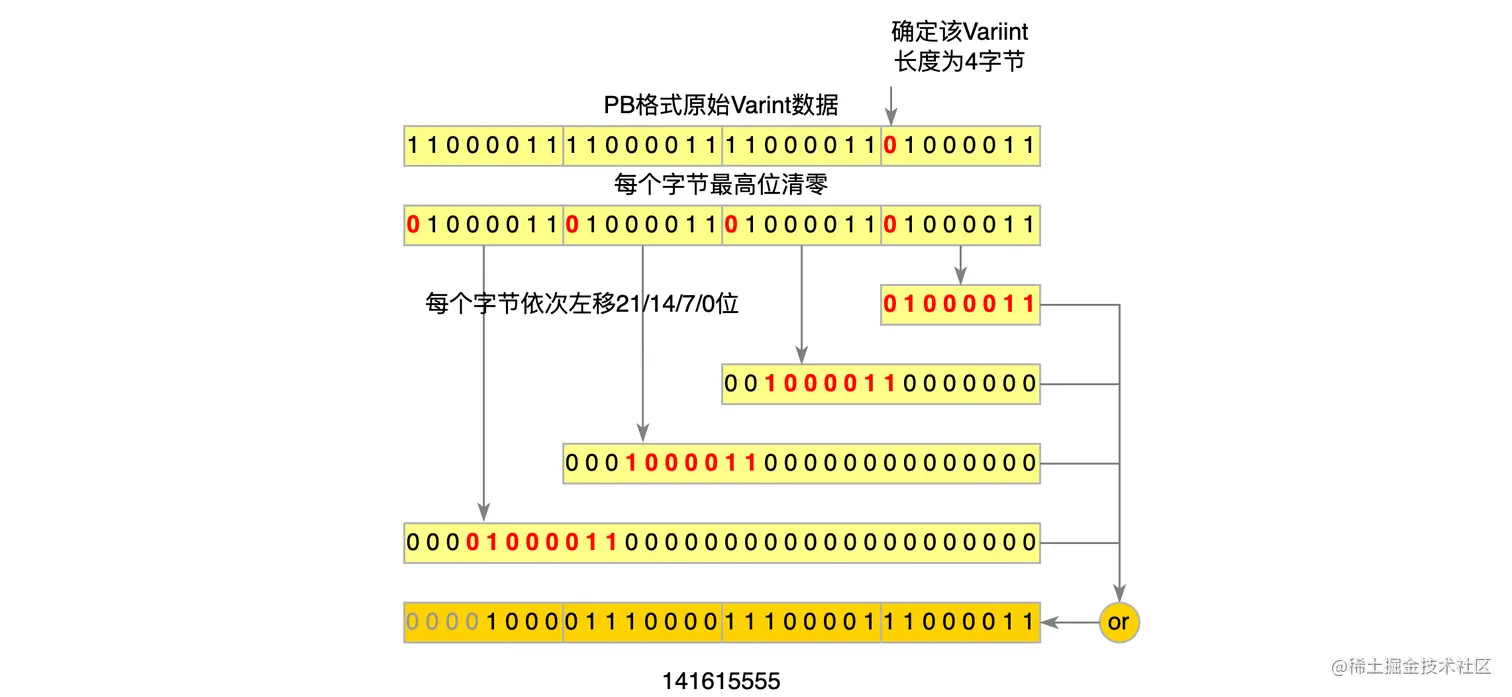 图6 ProtoBuf Varint解析流程图