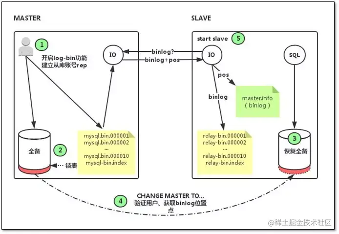 基于 MySQL 主从模式搭建上万并发的系统架构？