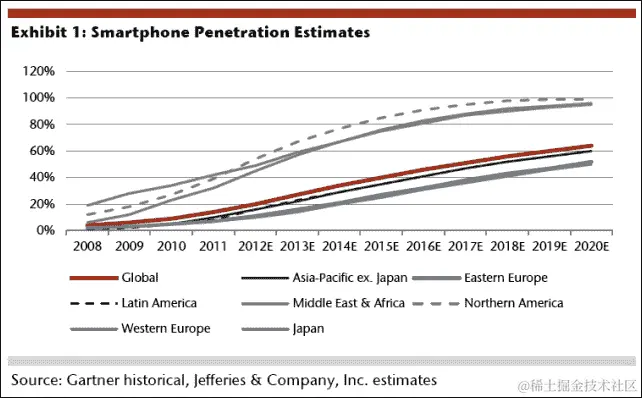 为何应用程序的性能对如此多人来说如此重要？