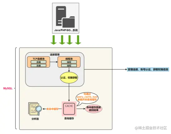 重学MySQL系列：9分钟搞清MySQL底层原理，搞定死锁异常、 SQL 性能
