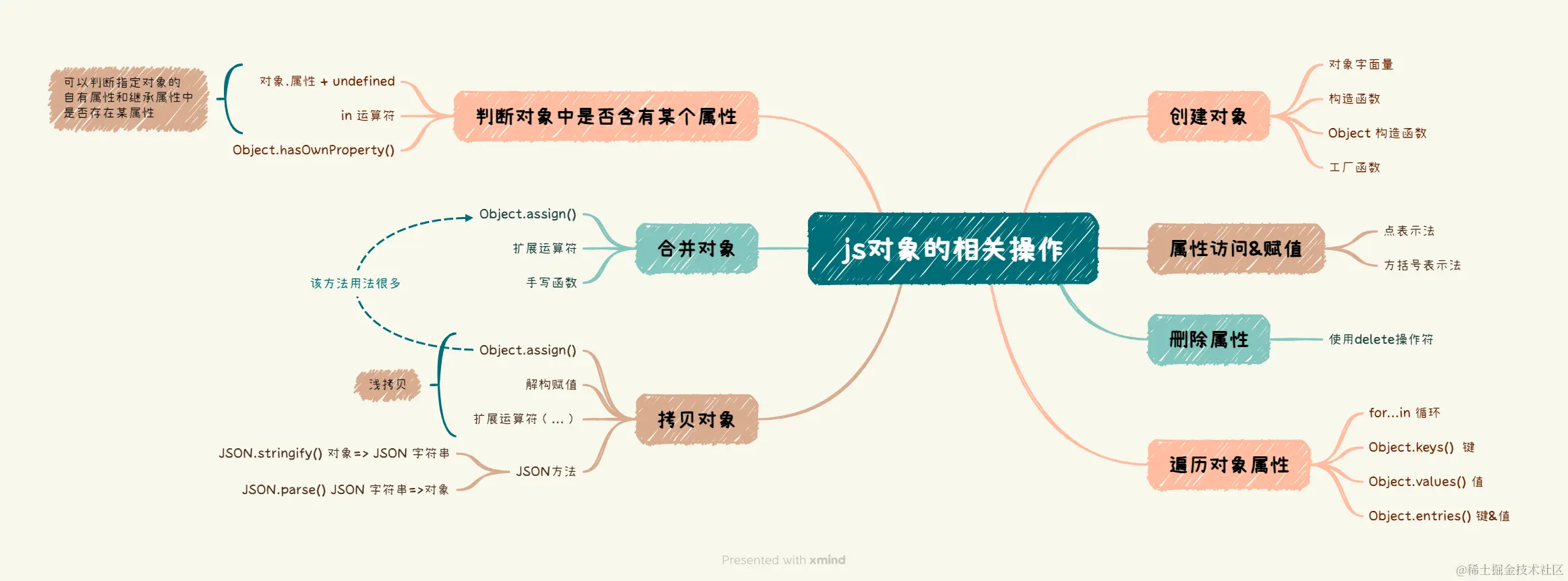 js对象的相关操作.png