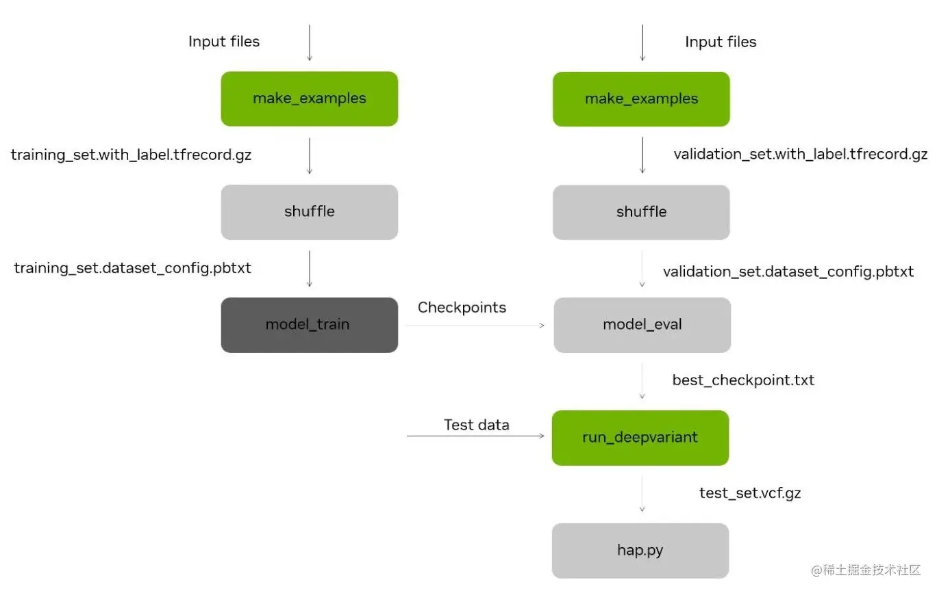 Flow diagram shows the workflow: input files to make_examples, shuffle, model_train or model_eval, checkpoints, run_deepvariant, and testing for accuracy with hap.py.